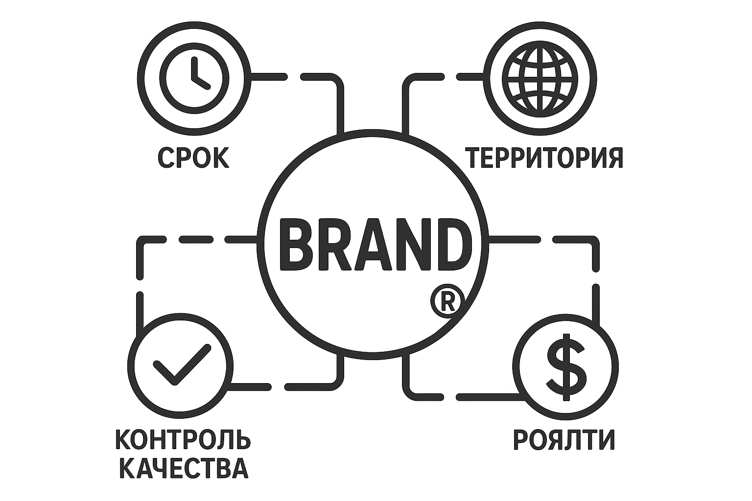 Лицензионный договор на товарный знак